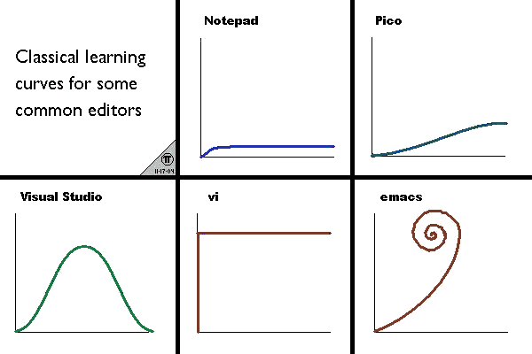 Figure 1: Classical learning curves for some common editors