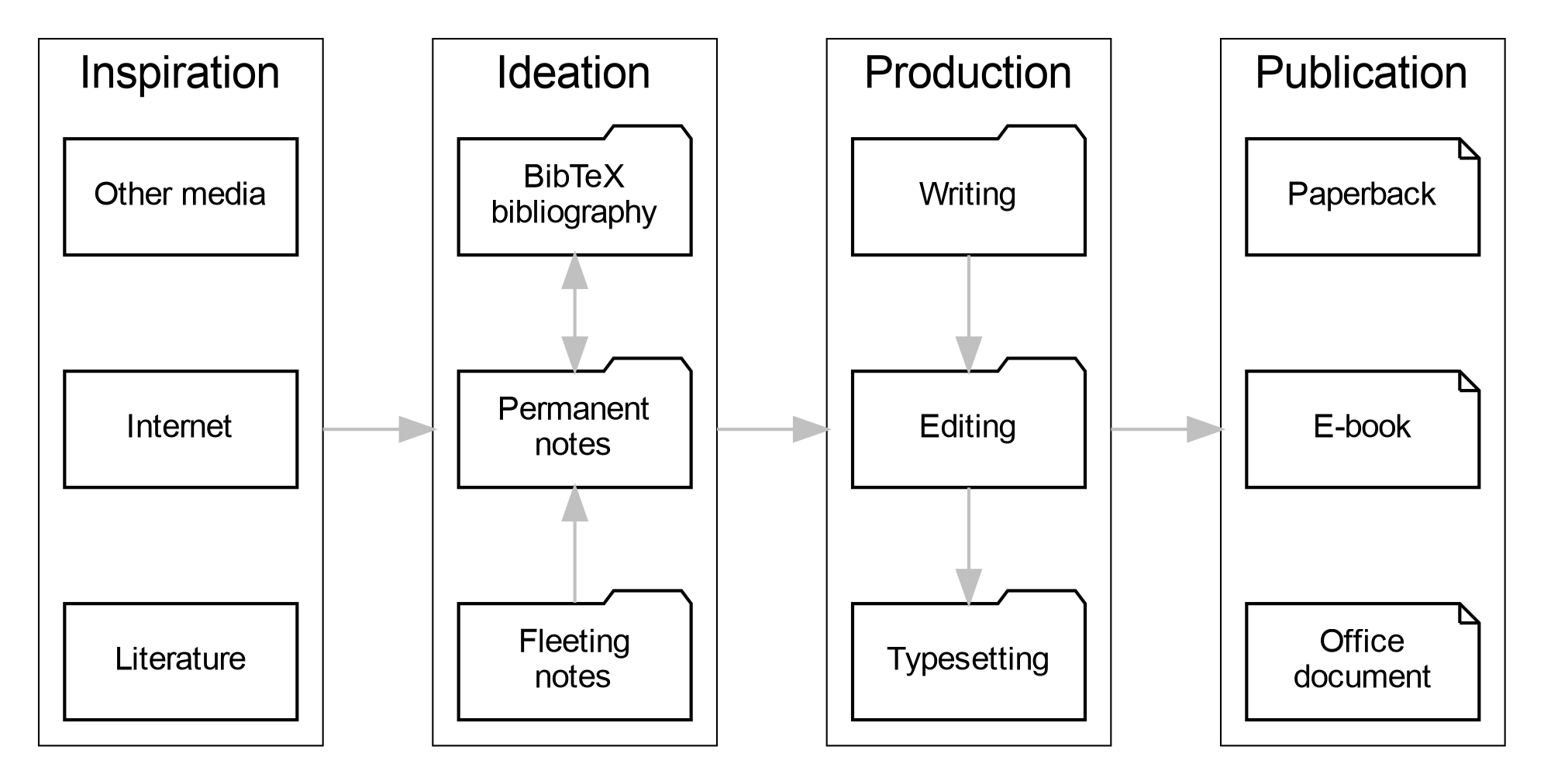 Emacs Writing Studio workflow