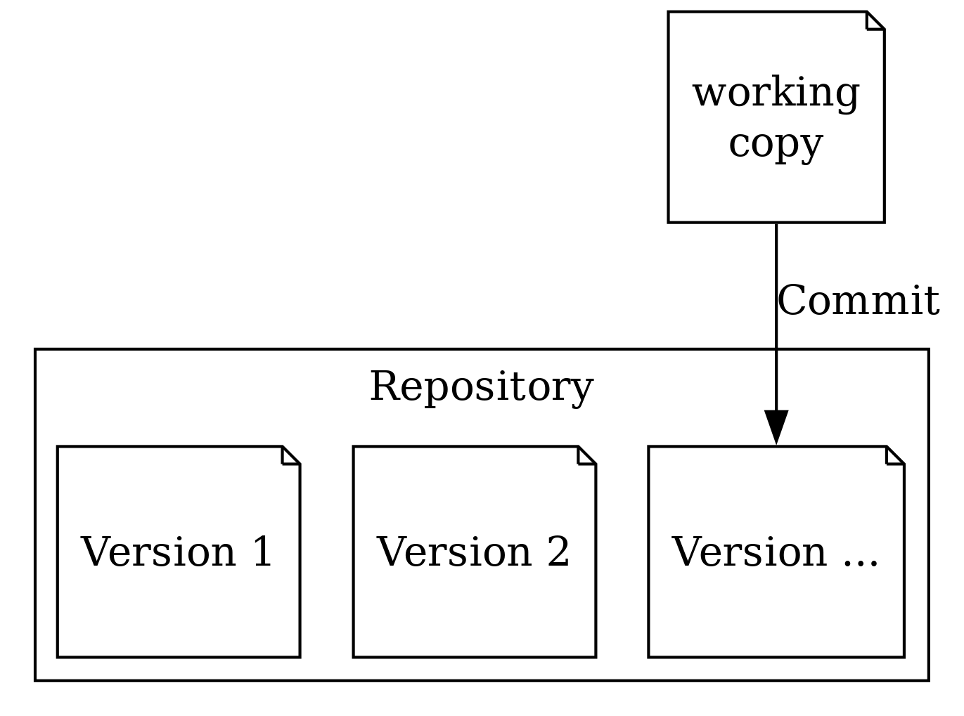 Figure 2: 버전 제어 시스템.